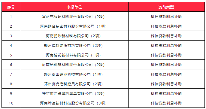 最高100萬(wàn)！鄭州10家磨料磨具企業(yè)2019年度科技金融資助申請(qǐng)獲受理