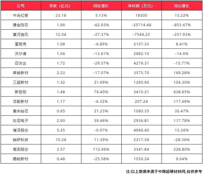 韌性十足！16家超硬材料上市企業(yè)半年報(bào)出爐 疫情高壓下保持高增長態(tài)勢