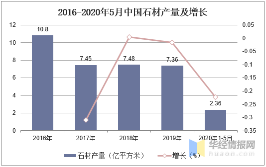 疫情下石材產(chǎn)量、進(jìn)出口及發(fā)展機(jī)遇分析