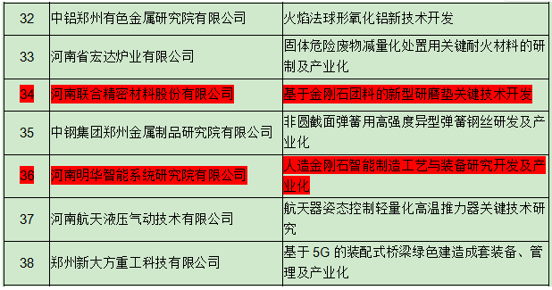 兩超硬材料項(xiàng)目通過2020年度鄭州市重大科技創(chuàng)新專項(xiàng)審查