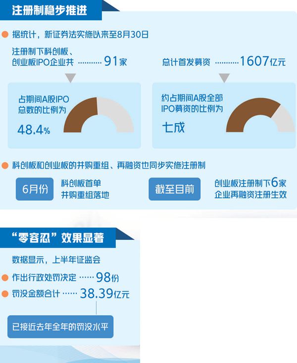 新證券法實施半年 注冊制IPO占全部規(guī)模七成