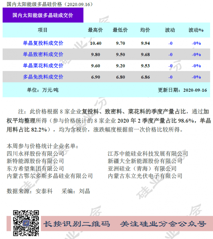 多晶硅周評-市場如預期持穩(wěn)運行