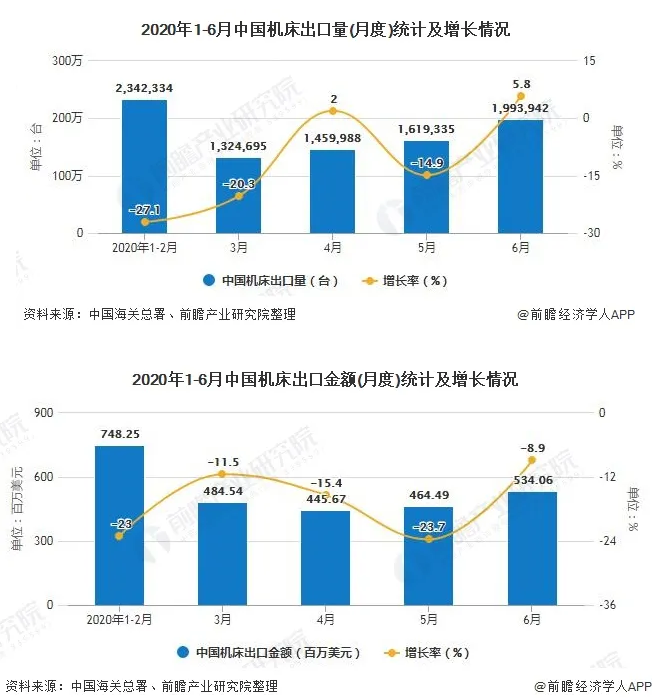2020年上半年中國機床行業(yè)市場分析：金屬切削機床累計產量突破20萬臺