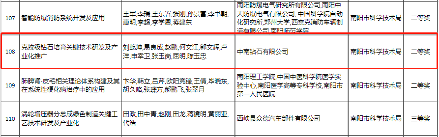 兩硬材料項(xiàng)目入圍2020年度河南省科學(xué)技術(shù)獎(jiǎng)