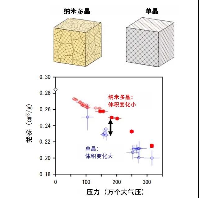 “納米多晶金剛石”實現(xiàn)迄今最高強度