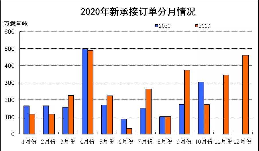 2020年1～10月份我國新船訂單降幅明顯收窄
