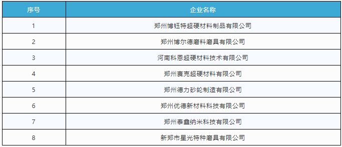 新增8家磨料磨具、超硬材料企業(yè)  2020年度第三批擬入庫鄭州市科技型企業(yè)名單公布