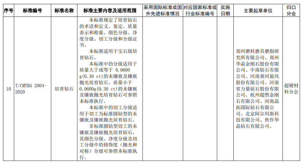 《培育鉆石》等多項(xiàng)協(xié)會(huì)團(tuán)體標(biāo)準(zhǔn)獲批準(zhǔn)?！