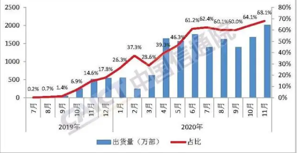 5G手機(jī)11月出貨2013萬(wàn)部 占比近7成創(chuàng)新高