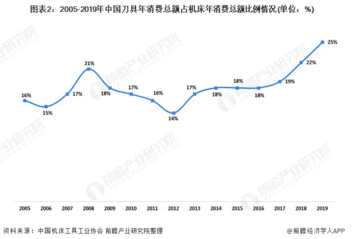 2020年中國刀具行業(yè)市場現(xiàn)狀及發(fā)展趨勢分析 國產(chǎn)化程度有望提高
