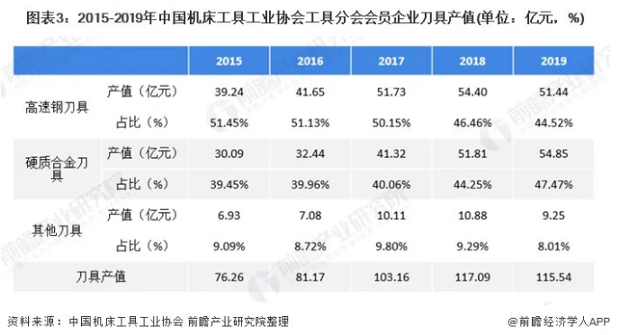2020年中國刀具行業(yè)市場現(xiàn)狀及發(fā)展趨勢分析 國產(chǎn)化程度有望提高