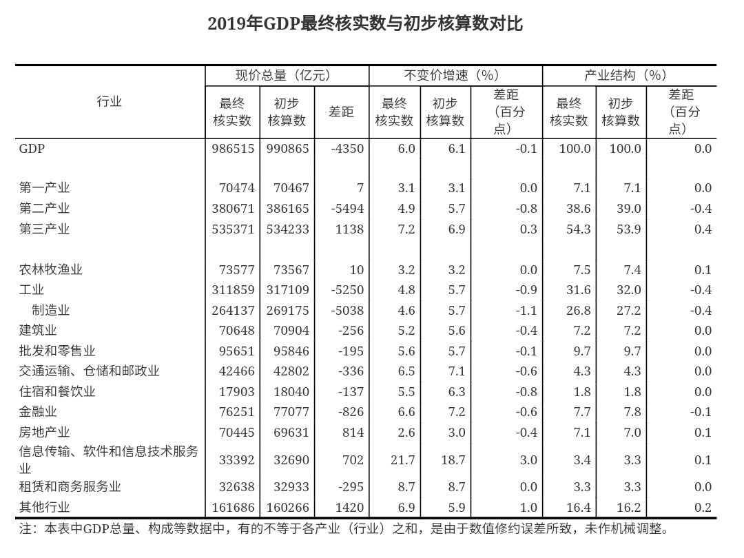 2019年GDP增速最終核實(shí)為6.0% 下修0.1個(gè)百分點(diǎn) 