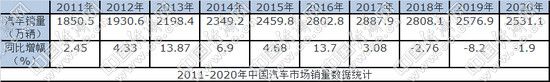中國(guó)汽車市場(chǎng)量與質(zhì) 沖高回落高位盤整 
