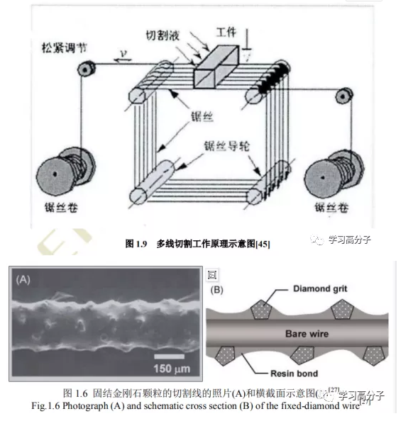 金剛石線鋸切割技術(shù)