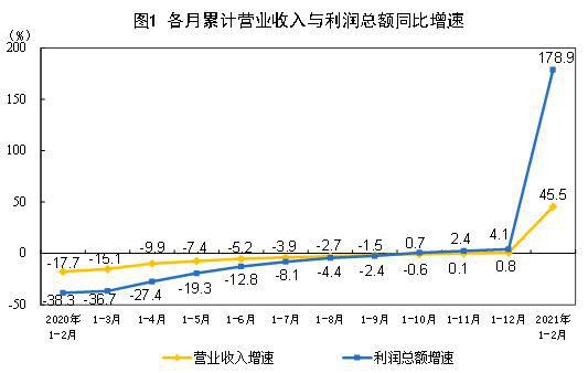 1-2月工業(yè)企業(yè)利潤加快恢復 裝備制造業(yè)等帶動明顯