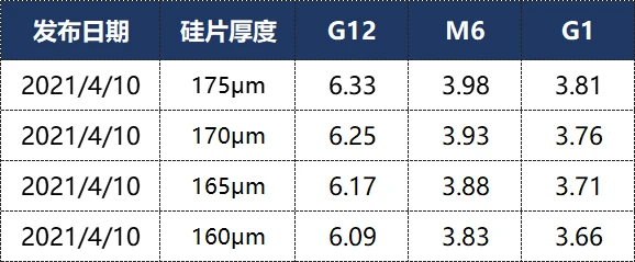 光伏產(chǎn)業(yè)鏈價(jià)格仍在上漲！