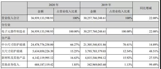 藍(lán)思科技2020年?duì)I收凈利雙雙大增 未來五年將積極布局切磨拋等上游產(chǎn)業(yè)