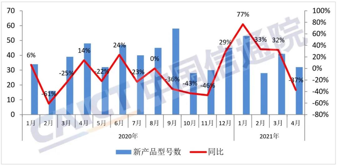 4月國內(nèi)手機出貨量2748.6萬部 5G手機占比達77.9%