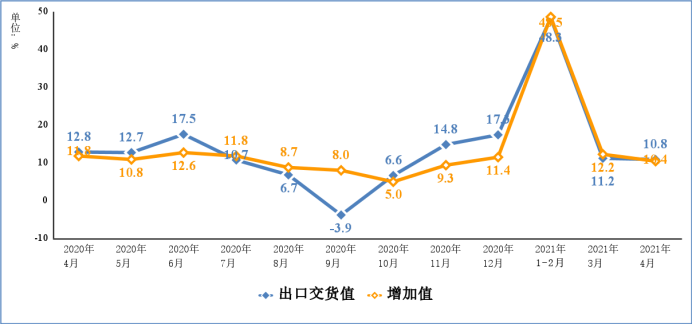 2021年1－4月電子信息制造業(yè)運(yùn)行情況