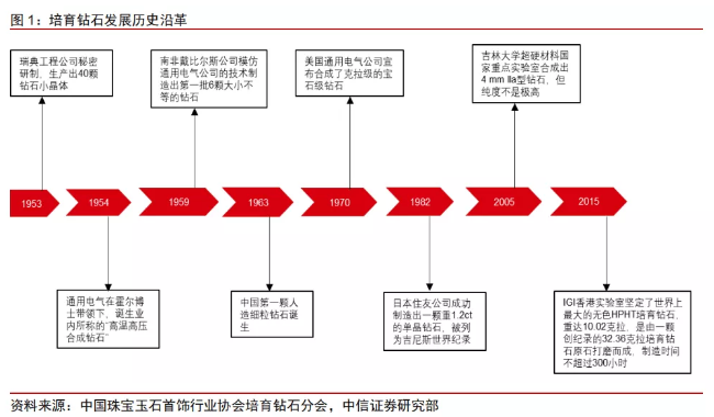 培育鉆石行業(yè)爆發(fā)，中國迎來培育鉆石產(chǎn)業(yè)的崛起！
