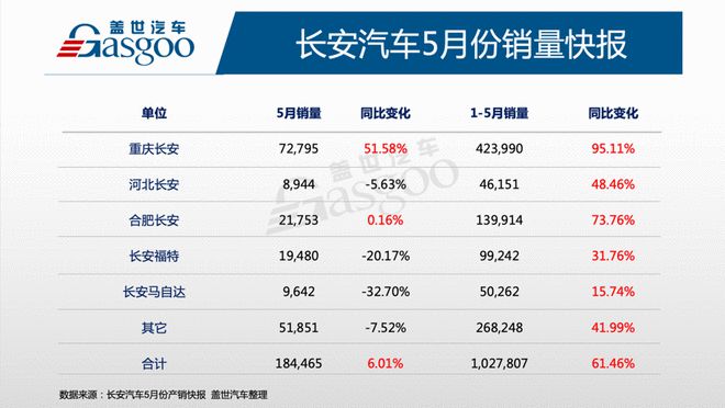  長(zhǎng)安汽車1-5月累計(jì)銷量突破100萬(wàn)輛
