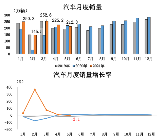 5月汽車產(chǎn)銷均同比下降