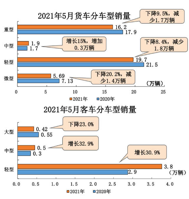 5月汽車產(chǎn)銷均同比下降
