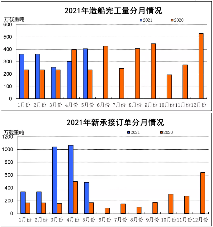 2021年1~5月船舶工業(yè)經(jīng)濟(jì)運(yùn)行情況
