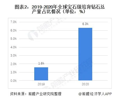 眾多珠寶商布局培育鉆石領域 市場蓄勢待發(fā)