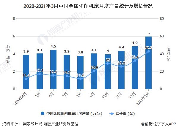 2021年1-3月中國機床行業(yè)產(chǎn)量規(guī)模及進(jìn)出口貿(mào)易情況