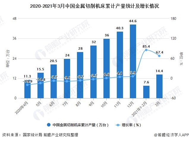 2021年1-3月中國機床行業(yè)產(chǎn)量規(guī)模及進(jìn)出口貿(mào)易情況