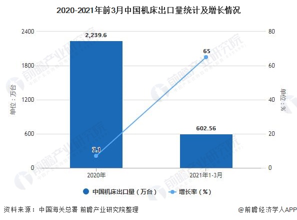 2020-2021年前3月中國(guó)機(jī)床出口量統(tǒng)計(jì)及增長(zhǎng)情況