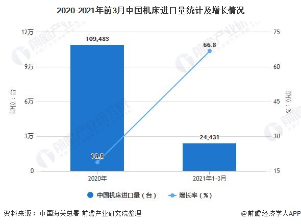 2020-2021年前3月中國(guó)機(jī)床進(jìn)口量統(tǒng)計(jì)及增長(zhǎng)情況