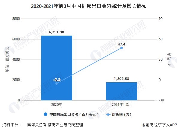 2020-2021年前3月中國(guó)機(jī)床出口金額統(tǒng)計(jì)及增長(zhǎng)情況