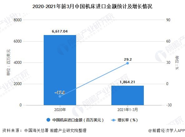 2020-2021年前3月中國(guó)機(jī)床進(jìn)口金額統(tǒng)計(jì)及增長(zhǎng)情況