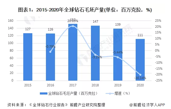 鉆石行業(yè)分析 中國培育鉆石發(fā)展空間較大