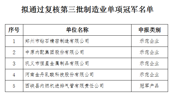 黃河旋風、惠豐鉆石、四方達等多家超硬企業(yè)入圍！河南工信廳公布擬推薦第六批制造業(yè)單項冠軍企業(yè)名單