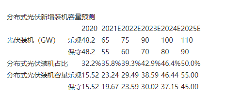國家大力推動，分布式光伏市場或迎來爆發(fā)
