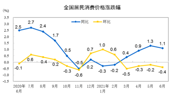 2021年6月CPI同比上漲1.1% 環(huán)比下降0.4%