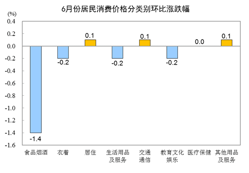 2021年6月CPI同比上漲1.1% 環(huán)比下降0.4%
