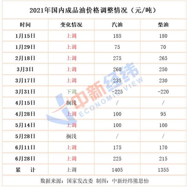 國(guó)內(nèi)油價(jià)大概率"三連漲"，下一輪或仍上調(diào)