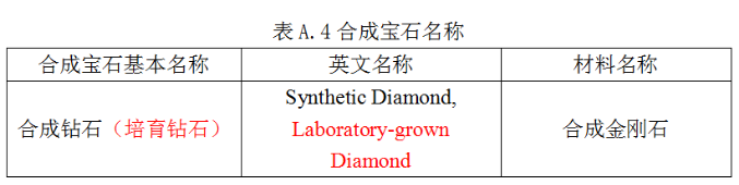 行業(yè)重磅！國標計劃修改“合成鉆石”名稱，公開征求意見