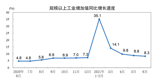 上半年工業(yè)生產(chǎn)穩(wěn)定增長 汽車業(yè)“跑贏”大盤 