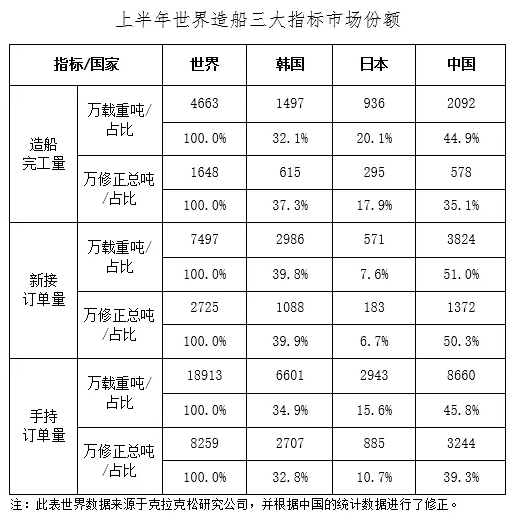 2021年上半年船舶工業(yè)經(jīng)濟(jì)運(yùn)行分析
