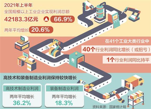 工業(yè)企業(yè)利潤大增預期向好