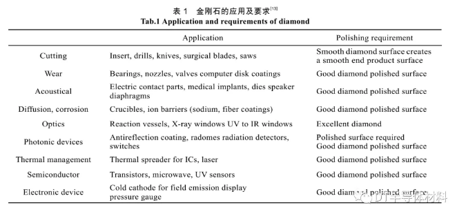 金剛石化學機械拋光研究現(xiàn)狀