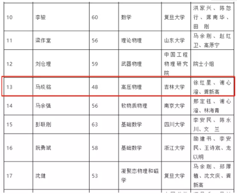 中科院院士增選初步候選人名單公布！超硬材料專家馬琰銘入圍