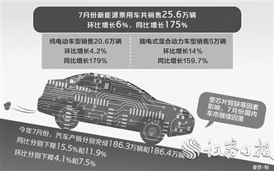 芯片短缺致汽車銷量連降三個(gè)月 新能源車逆勢增長創(chuàng)新高