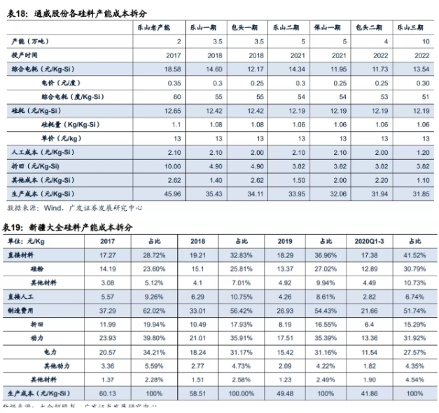 多晶硅五雄演義，誰是最后的王者
