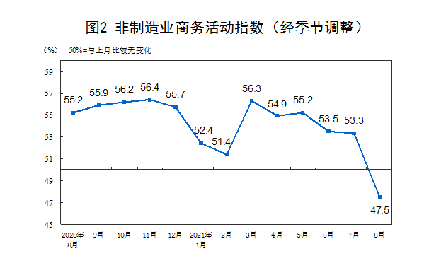 國家統(tǒng)計(jì)局：8月制造業(yè)采購經(jīng)理指數(shù)為50.1%